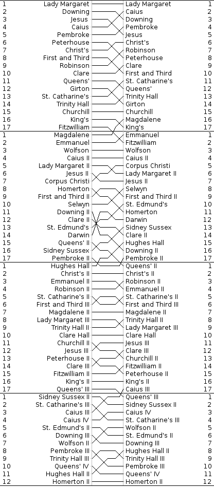 Men's Bumps Chart