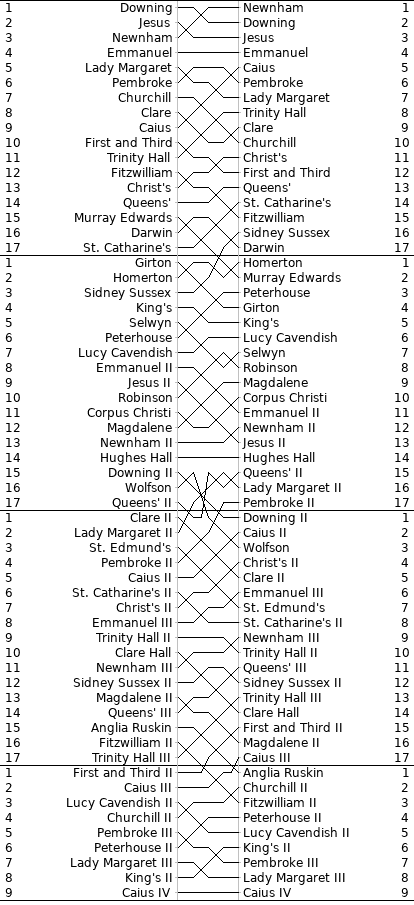 Women's Bumps Chart
