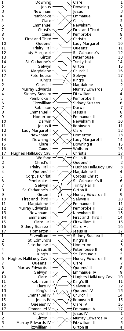 Women's Bumps Chart