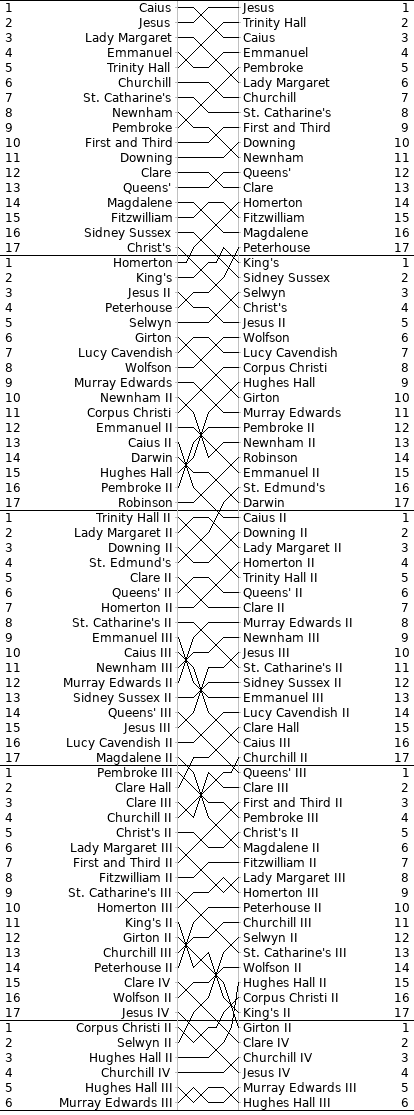 Women's Bumps Chart